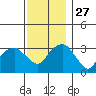 Saybrook Jetty tide chart for Thursday, November 27, 2025