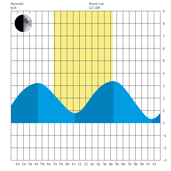 Saybrook Jetty tide chart for Friday, November 28, 2025