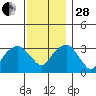 Saybrook Jetty tide chart for Friday, November 28, 2025