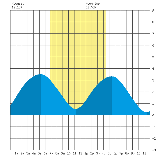Saybrook Jetty tide chart for Saturday, November 29, 2025