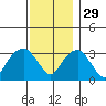 Saybrook Jetty tide chart for Saturday, November 29, 2025