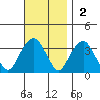 Saybrook Jetty tide chart for Sunday, November 2, 2025