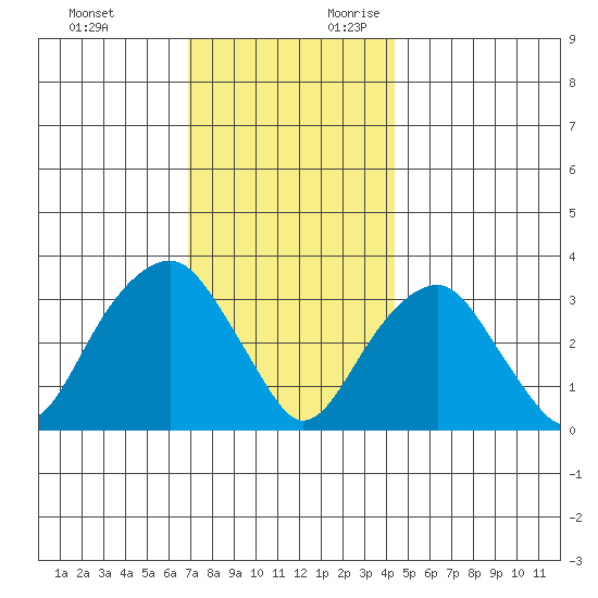 Saybrook Jetty tide chart for Sunday, November 30, 2025