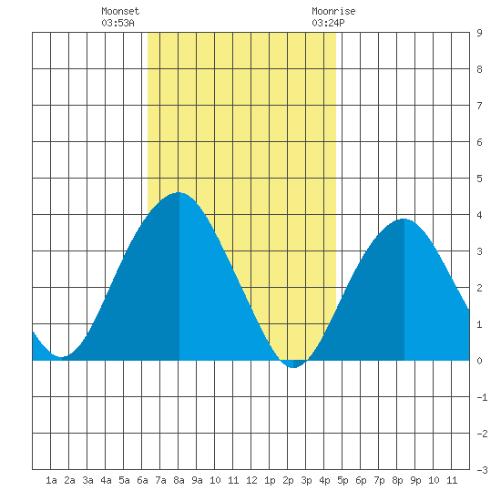 Saybrook Jetty tide chart for Monday, November 3, 2025