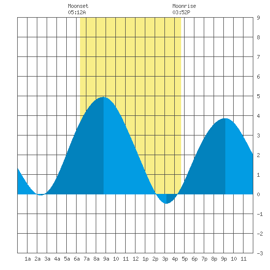 Saybrook Jetty tide chart for Tuesday, November 4, 2025
