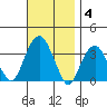 Saybrook Jetty tide chart for Tuesday, November 4, 2025