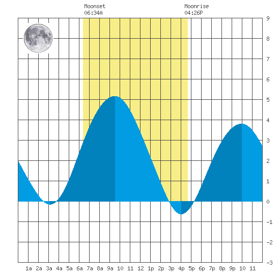 Saybrook Jetty tide chart for Wednesday, November 5, 2025