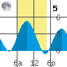 Saybrook Jetty tide chart for Wednesday, November 5, 2025