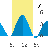 Saybrook Jetty tide chart for Friday, November 7, 2025