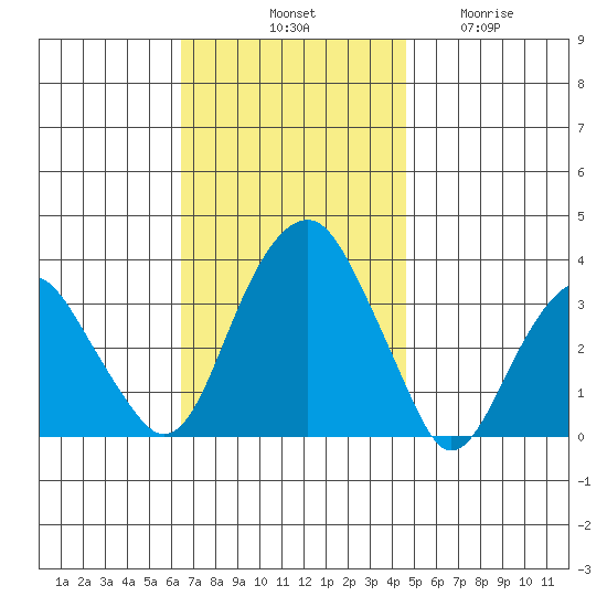 Saybrook Jetty tide chart for Saturday, November 8, 2025