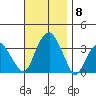 Saybrook Jetty tide chart for Saturday, November 8, 2025