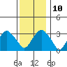 Saybrook Jetty tide chart for Wednesday, December 10, 2025