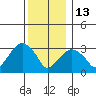 Saybrook Jetty tide chart for Saturday, December 13, 2025