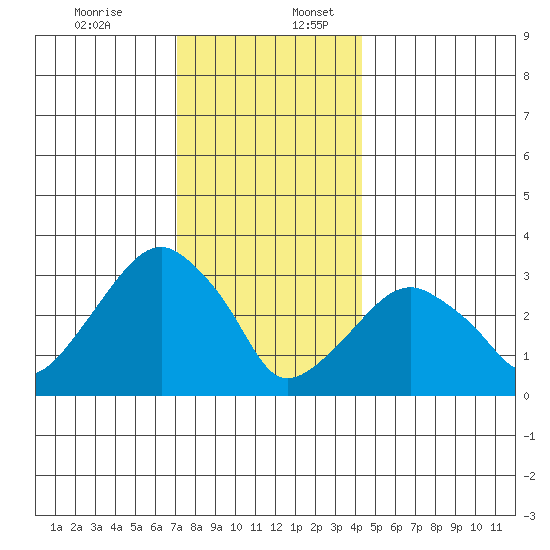 Saybrook Jetty tide chart for Sunday, December 14, 2025