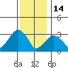 Saybrook Jetty tide chart for Sunday, December 14, 2025