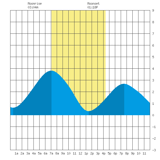 Saybrook Jetty tide chart for Monday, December 15, 2025