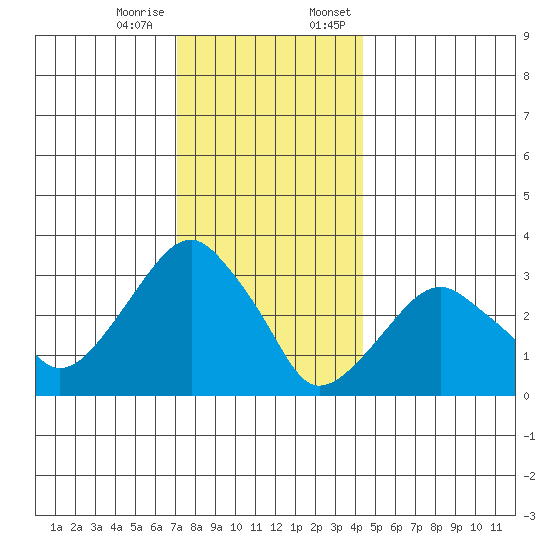 Saybrook Jetty tide chart for Tuesday, December 16, 2025