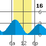 Saybrook Jetty tide chart for Tuesday, December 16, 2025