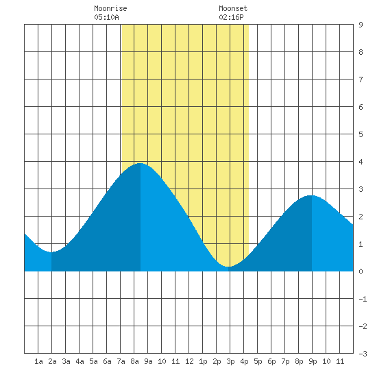 Saybrook Jetty tide chart for Wednesday, December 17, 2025