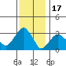 Saybrook Jetty tide chart for Wednesday, December 17, 2025