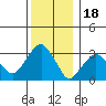 Saybrook Jetty tide chart for Thursday, December 18, 2025