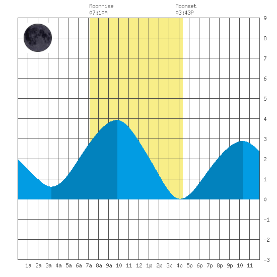 Saybrook Jetty tide chart for Friday, December 19, 2025
