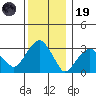 Saybrook Jetty tide chart for Friday, December 19, 2025