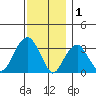 Saybrook Jetty tide chart for Monday, December 1, 2025
