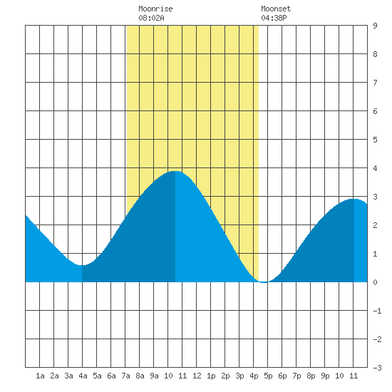 Saybrook Jetty tide chart for Saturday, December 20, 2025