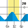 Saybrook Jetty tide chart for Saturday, December 20, 2025