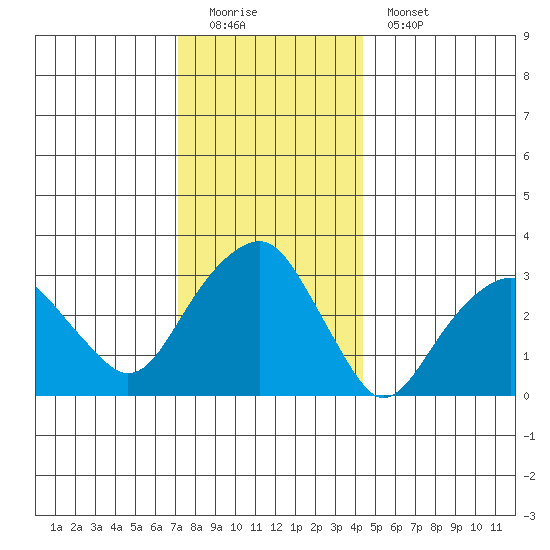 Saybrook Jetty tide chart for Sunday, December 21, 2025