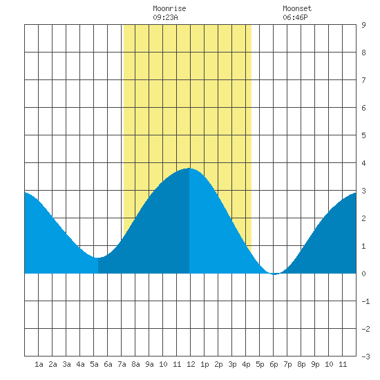 Saybrook Jetty tide chart for Monday, December 22, 2025