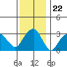 Saybrook Jetty tide chart for Monday, December 22, 2025
