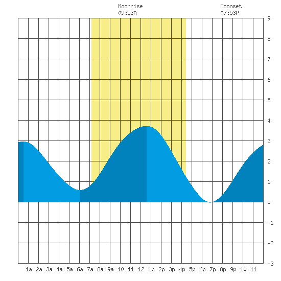 Saybrook Jetty tide chart for Tuesday, December 23, 2025