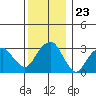 Saybrook Jetty tide chart for Tuesday, December 23, 2025