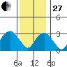 Saybrook Jetty tide chart for Saturday, December 27, 2025