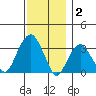 Saybrook Jetty tide chart for Tuesday, December 2, 2025