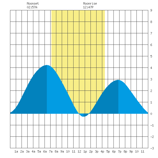 Saybrook Jetty tide chart for Tuesday, December 30, 2025