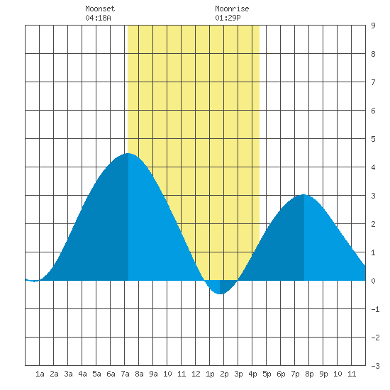Saybrook Jetty tide chart for Wednesday, December 31, 2025