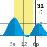 Saybrook Jetty tide chart for Wednesday, December 31, 2025