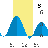 Saybrook Jetty tide chart for Wednesday, December 3, 2025