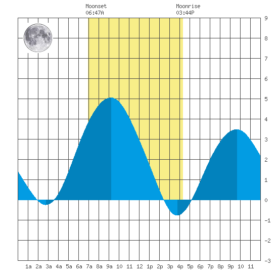 Saybrook Jetty tide chart for Thursday, December 4, 2025