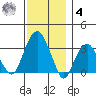 Saybrook Jetty tide chart for Thursday, December 4, 2025