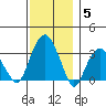 Saybrook Jetty tide chart for Friday, December 5, 2025