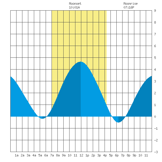 Saybrook Jetty tide chart for Sunday, December 7, 2025