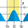 Saybrook Jetty tide chart for Sunday, December 7, 2025