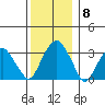 Saybrook Jetty tide chart for Monday, December 8, 2025