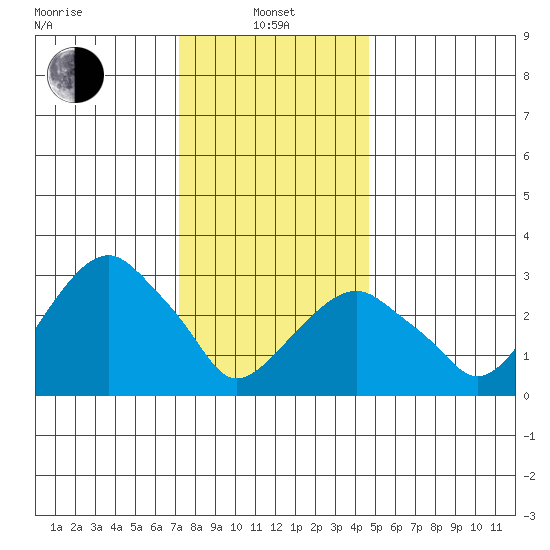 Saybrook Jetty tide chart for Saturday, January 10, 2026