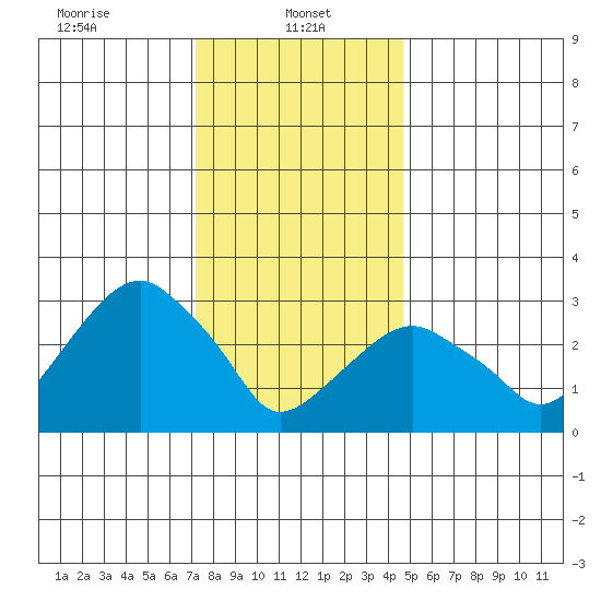 Saybrook Jetty tide chart for Sunday, January 11, 2026