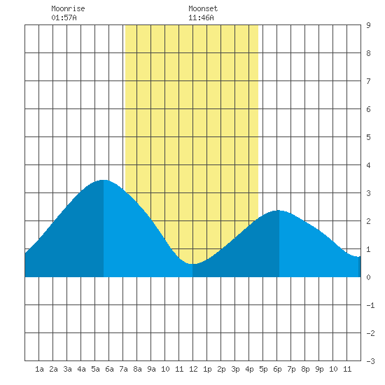 Saybrook Jetty tide chart for Monday, January 12, 2026